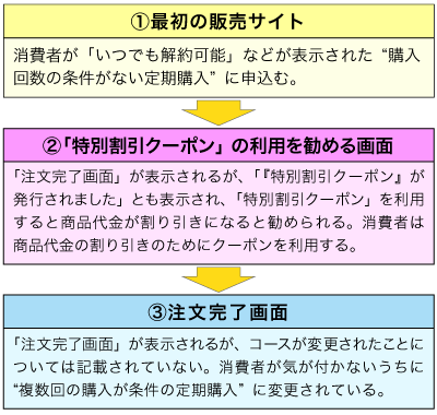 おトクにお試しだけ」のつもりが「定期購入」に！？（No.2）】注文直後