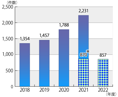 2018年度から2022年9月30日までの不用品回収サービスに関する相談件数の推移のグラフ。グラフに続いてテキストによる詳細。