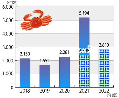 2018年度から2022年10月末までの海産物の電話勧誘販売・送り付けに関する相談件数の推移のグラフ。グラフに続いてテキストによる詳細。