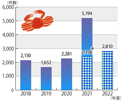 2018ǯ٤2022ǯ10ޤǤγʪôͶ䡦դ˴ؤ̷οܤΥադ³ƥƥȤˤܺ١