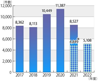 2017ǯ٤2022ǯ10ޤǤηԤ18С19Ф̷οܤΥադ³ƥƥȤˤܺ١