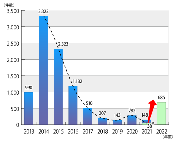 2013ǯ٤2022ǯ10ޤǤΡϷͥۡ︢פ˴ؤ췿Ͷ̷οܤΥադ³ƥƥȤˤܺ١