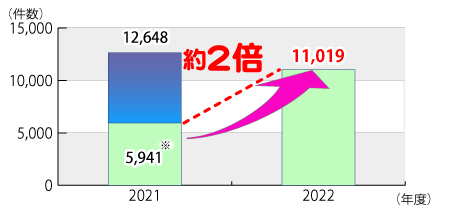 2021ǯ٤2022ǯ42022ǯ12ޤǤΥ󥿡ͥåΤΡֵȡפ˴ؤ̷οܤΥադ³ƥƥȤˤܺ١