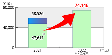 2021年度と2022年4月から2023年2月末までの通信販売での「定期購入」に関する相談件数の推移のグラフ。グラフに続いてテキストによる詳細。