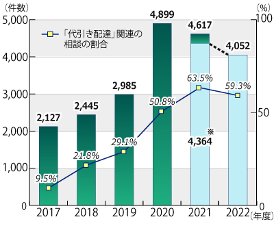 2017ǯ٤2023ǯ331ޤǤΥ󥿡ͥåΤˤֵʪפ˴ؤ̤ӤΤã״Ϣ̤γǯ̿ܤΥադ³ƥƥȤˤܺ١