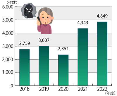 2018年度から2023年6月30日までの還付金詐欺に関する相談件数の推移のグラフ。グラフに続いてテキストによる詳細。