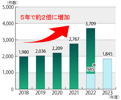 2018ǯ٤2023ǯ731ޤǤưťӥ˴ؤ̷οܤΥադ³ƥƥȤˤܺ١