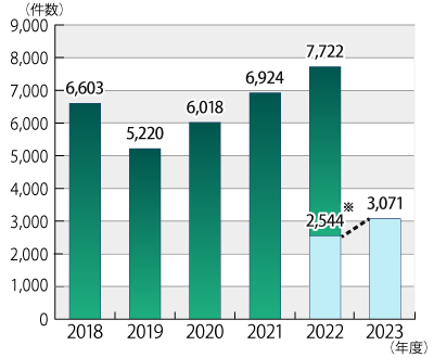 2018年度から2023年8月31日までの訪問購入に関する年度別相談件数の推移のグラフ。グラフに続いてテキストによる詳細。