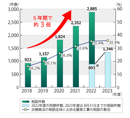 2018年度から2023年8月31日までの屋根工事の点検商法に関する年度別相談件数の推移のグラフ。グラフに続いてテキストによる詳細。