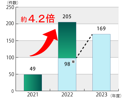 2021年度から2023年10月31日までの「美容医療のオンライン診療」に関する相談件数の推移のグラフ。グラフに続いてテキストによる詳細。