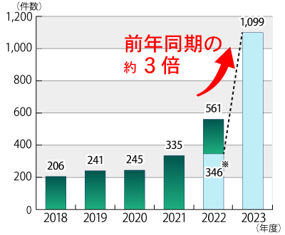 2018年度から2023年12月31日までの給湯器の点検商法に関する年度別相談件数の推移のグラフ。グラフに続いてテキストによる詳細。