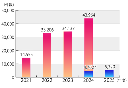 2021ǯ٤2025ǯ531ޤǤΡָʧѥӥϢ̤Τˡ꤬פοܤΥադ³ƥƥȤˤܺ١