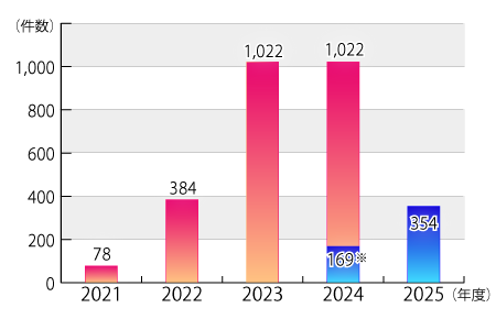 2021ǯ٤2025ǯ630ޤǤΡŻϹǧڿԥȤ˴ؤǯ̷פοܤΥադ³ƥƥȤˤܺ١