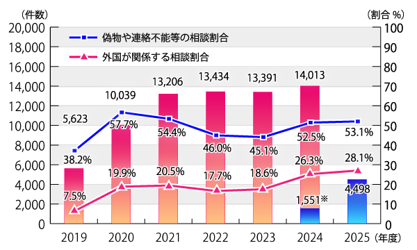 2019ǯ٤2025ǯ630ޤǤΡ֥󥿡ͥåΤǤΡãפ˴ؤ̤ΤˡΤǯ̷ȡΤʪϢǽ̳ڤӳ񤬴ط̳פοܤΥադ³ƥƥȤˤܺ١