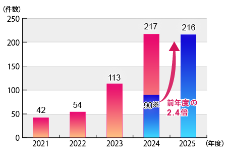 2021年度から2025年10月31日までの「失業保険の申請サポート」に関する相談件数の推移のグラフ。グラフに続いてテキストによる詳細。