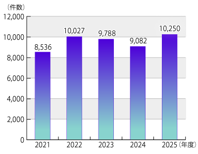 2021年度から2026年4月30日までの契約当事者が18歳・19歳の相談件数の推移のグラフ。グラフに続いてテキストによる詳細。