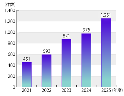 2021ǯ�٤���2026ǯ3��31���ޤǤΡ֥�������ν����פ˴ؤ������̷���ο�ܤΥ���ա�����դ�³���ƥƥ����Ȥˤ��ܺ١�