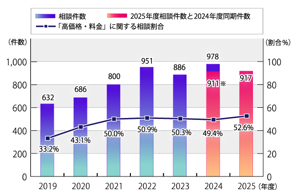 2019年度から2026年3月31日までの「葬儀サービス」に係る相談件数の年度別推移と「高価格・料金」に関する相談の割合の推移のグラフ。グラフに続いてテキストによる詳細。