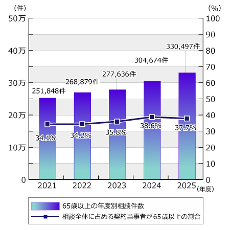 2021年度から2026年7月31日までの契約当事者が65歳以上の年度別相談件数と相談全体に占める割合の推移のグラフ。グラフに続いてテキストによる詳細。