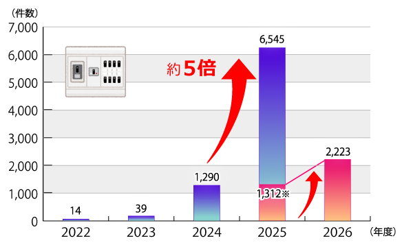 「2022年度から2026年7月31日までの分電盤の点検商法に関する年度別相談件数」の推移のグラフ。グラフに続いてテキストによる詳細。