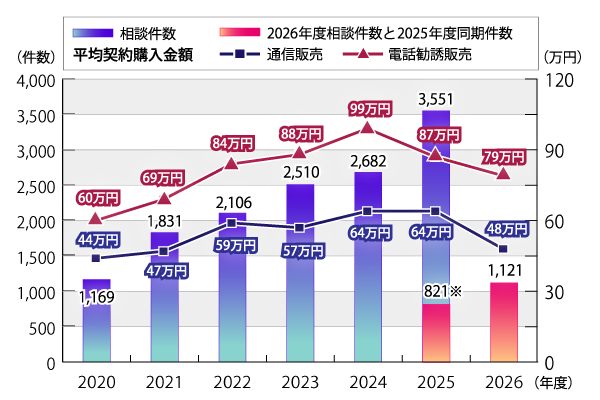 2020年度から2026年7月31日までの「「ビジネス講座」に係る年度別相談件数の推移及びそのうち「通信販売」と「電話勧誘販売(Web 会議での勧誘を含む)」の平均契約購入金額」の年度別推移のグラフ。グラフに続いてテキストによる詳細。