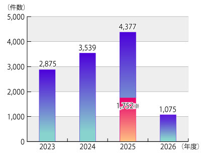 「2023年度から2026年9月30日までの海産物の電話勧誘販売・送り付けに関する相談件数」の推移のグラフ。グラフに続いてテキストによる詳細。