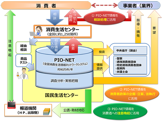 PIO-NETを中心とした消費生活相談情報の活用の説明図