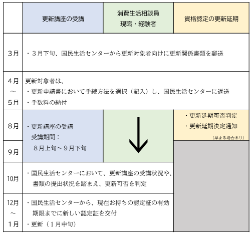消費生活専門相談員資格　資格更新スケジュール