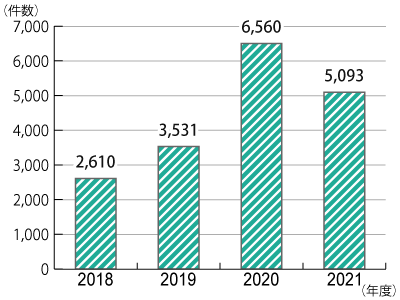 2018年度から2021年度までの年度別相談件数のグラフ。グラフに続いてテキストによる詳細。