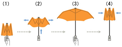 自動開閉式折りたたみ傘の機構イメージの図