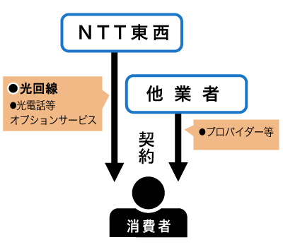 NTT東西と消費者との契約関係のイメージ。図1に続いてテキストによる詳細。